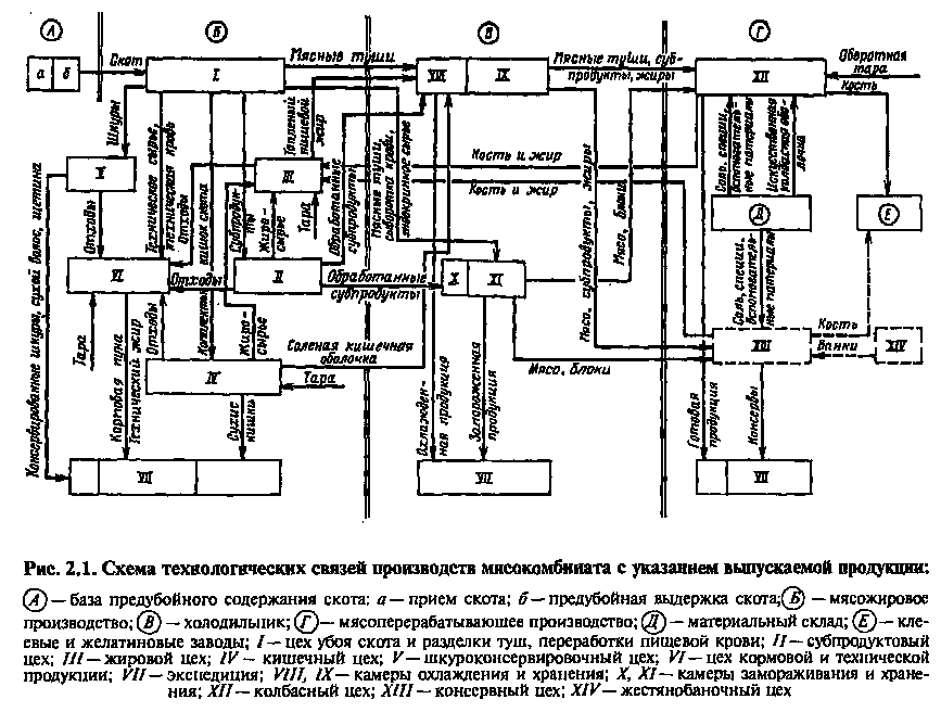 Схема жирового цеха