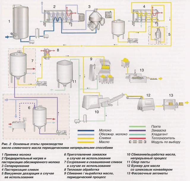 Рисунок 2. Основные этапы производства кисло-сливочного масла периодическими непрерывными способами