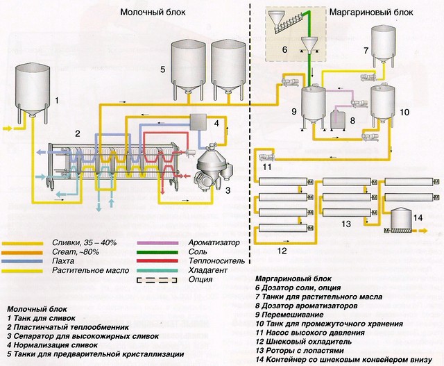 Рисунок 8. Производственная линия TetraBlend для получения масла и молочных паст